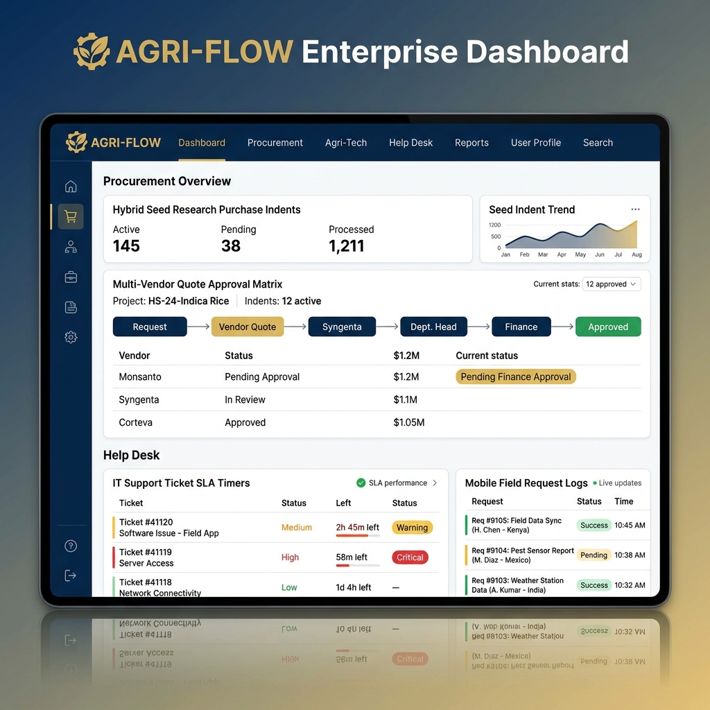 Sales & Purchase Order Approval Workflows