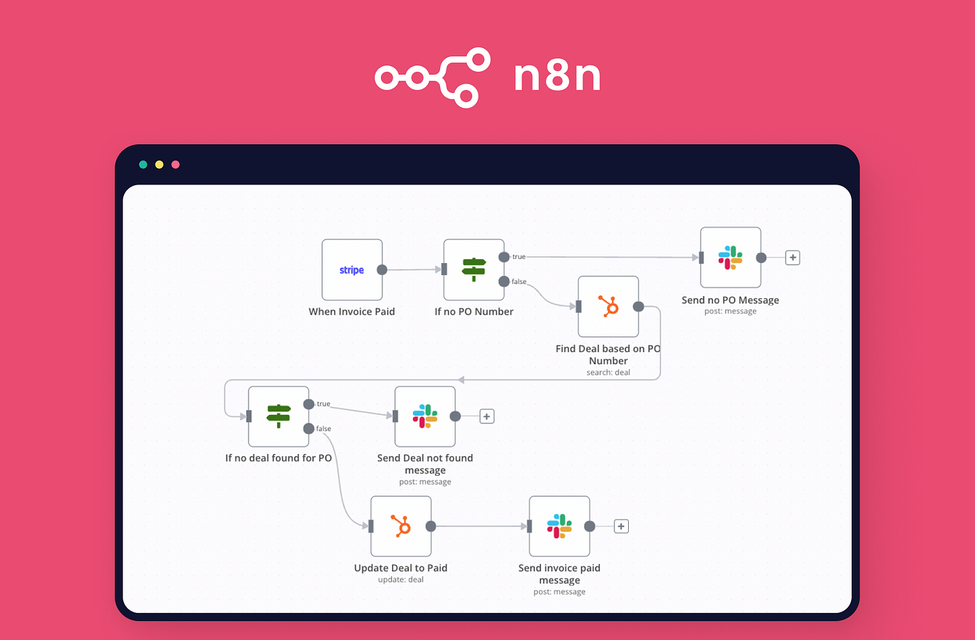 Workflow Automation & Business Process Design with n8n