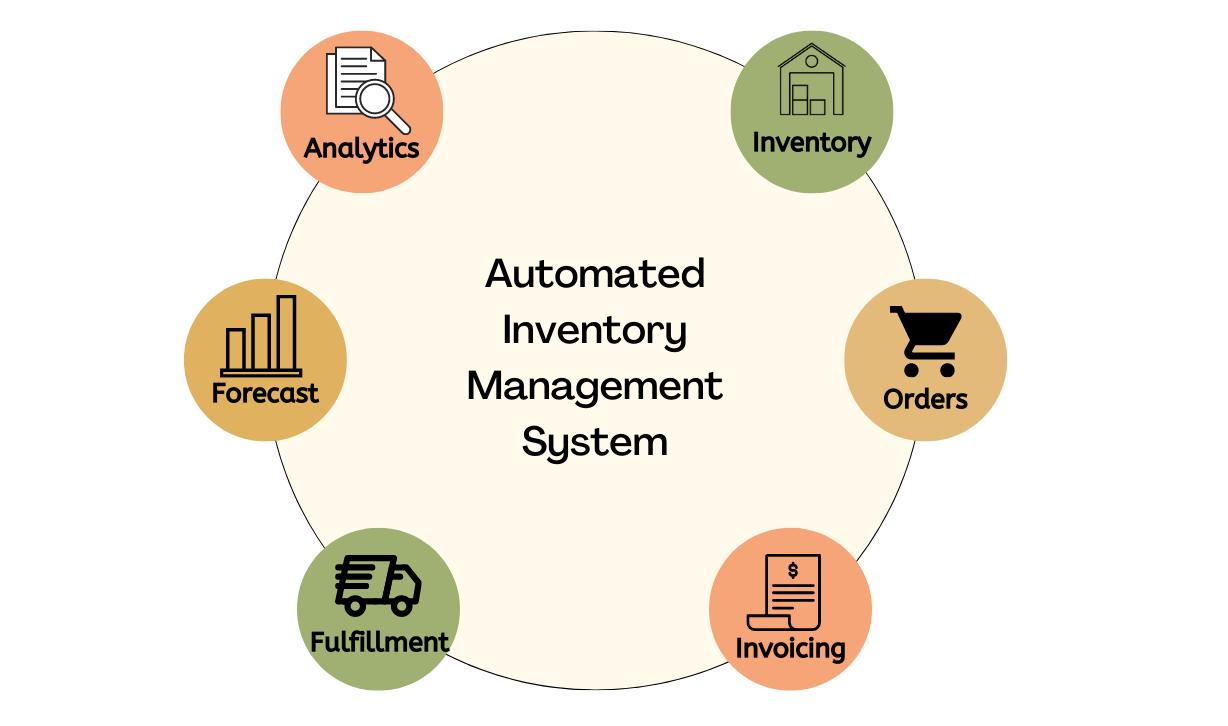 E-commerce & Order Management Automation